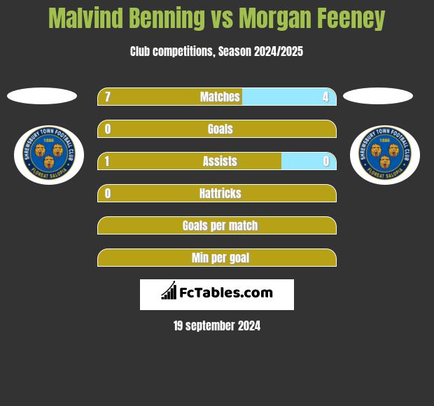 Malvind Benning vs Morgan Feeney h2h player stats