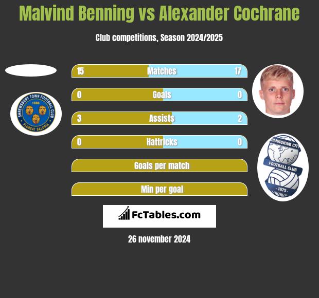 Malvind Benning vs Alexander Cochrane h2h player stats