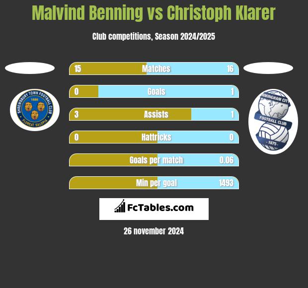 Malvind Benning vs Christoph Klarer h2h player stats