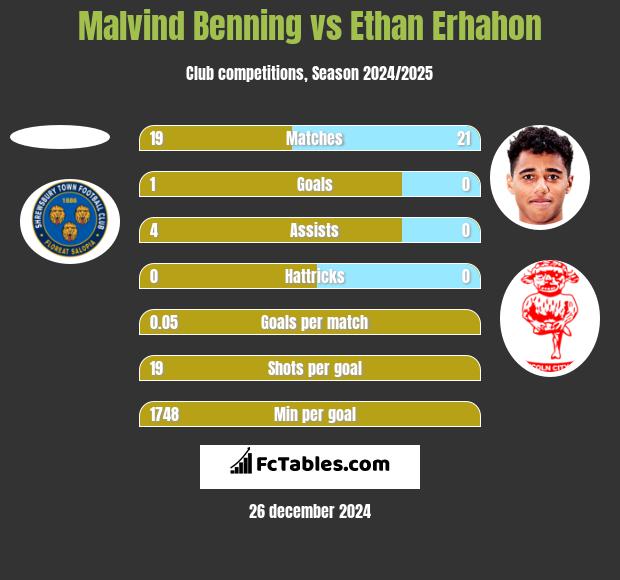 Malvind Benning vs Ethan Erhahon h2h player stats