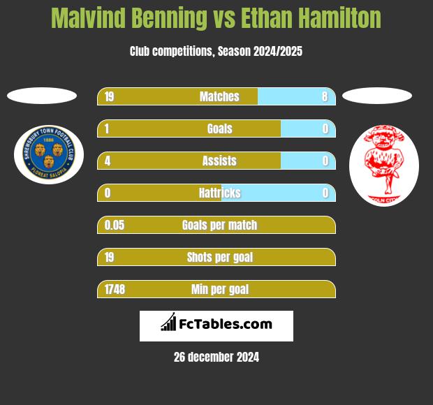 Malvind Benning vs Ethan Hamilton h2h player stats