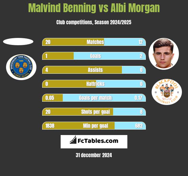 Malvind Benning vs Albi Morgan h2h player stats