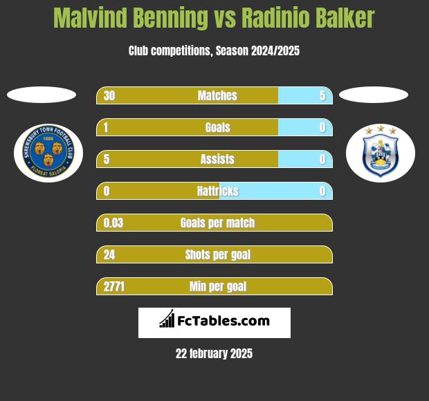 Malvind Benning vs Radinio Balker h2h player stats