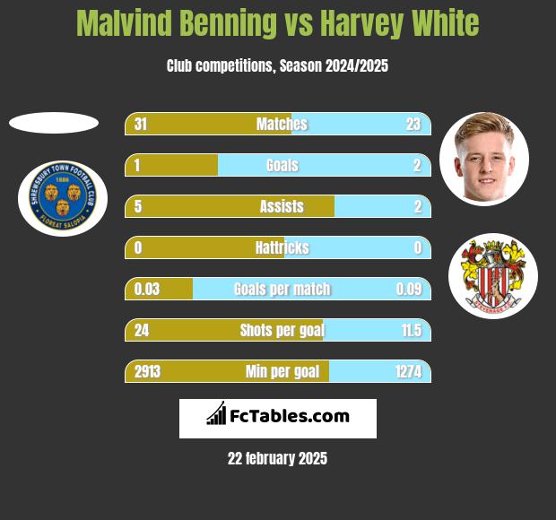 Malvind Benning vs Harvey White h2h player stats