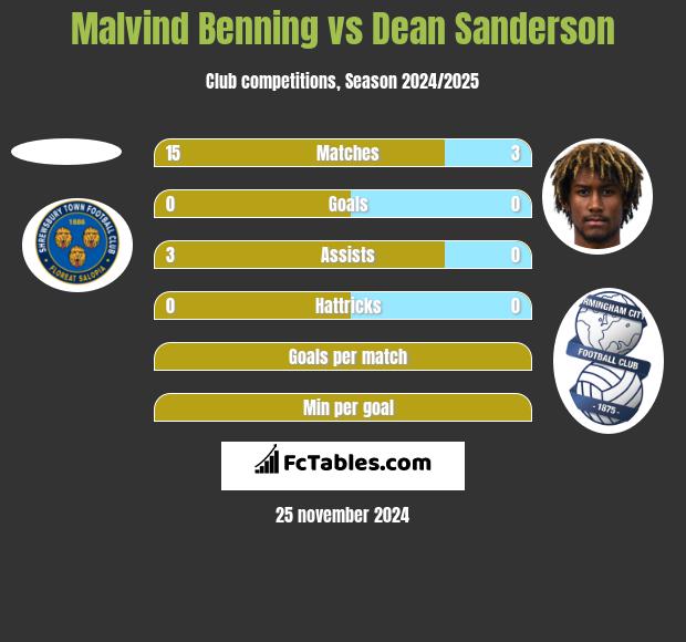 Malvind Benning vs Dean Sanderson h2h player stats