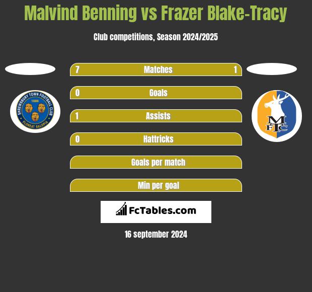 Malvind Benning vs Frazer Blake-Tracy h2h player stats