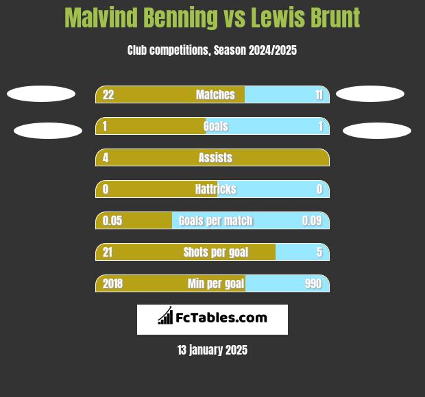 Malvind Benning vs Lewis Brunt h2h player stats