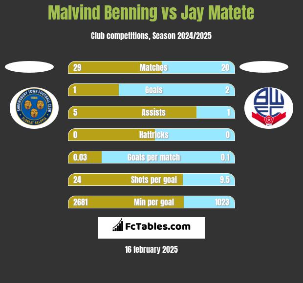 Malvind Benning vs Jay Matete h2h player stats