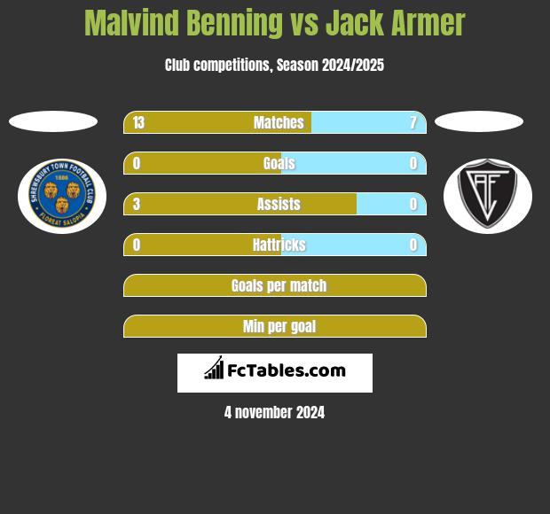 Malvind Benning vs Jack Armer h2h player stats