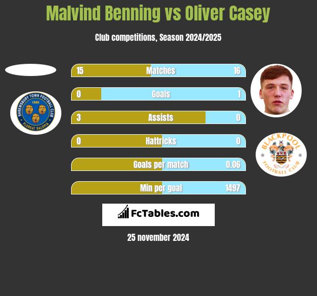 Malvind Benning vs Oliver Casey h2h player stats