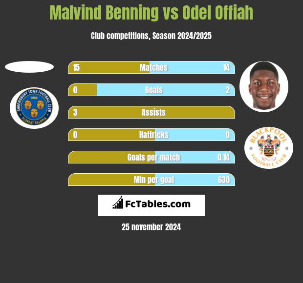 Malvind Benning vs Odel Offiah h2h player stats