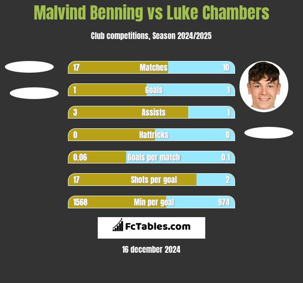 Malvind Benning vs Luke Chambers h2h player stats