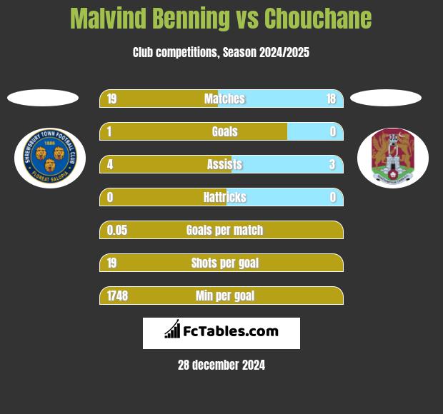 Malvind Benning vs Chouchane h2h player stats