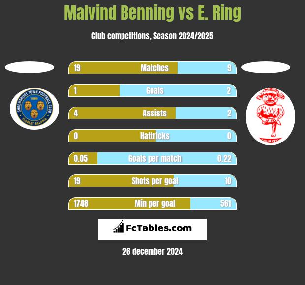 Malvind Benning vs E. Ring h2h player stats