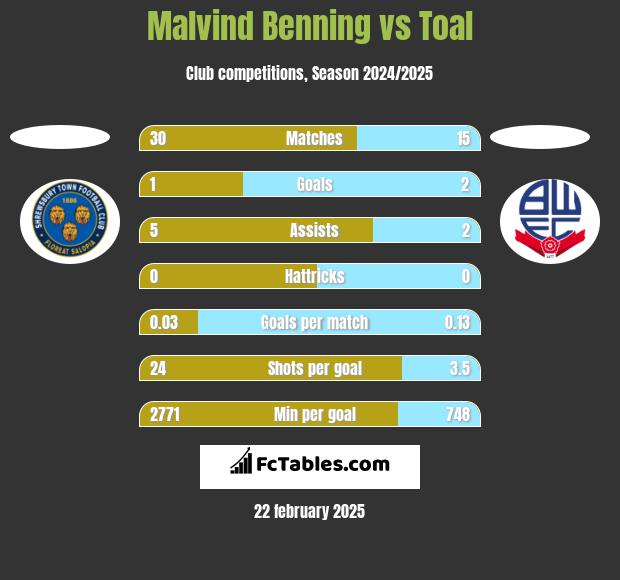 Malvind Benning vs Toal h2h player stats