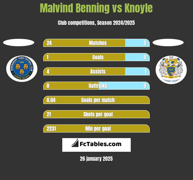 Malvind Benning vs Knoyle h2h player stats