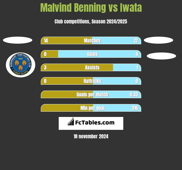 Malvind Benning vs Iwata h2h player stats