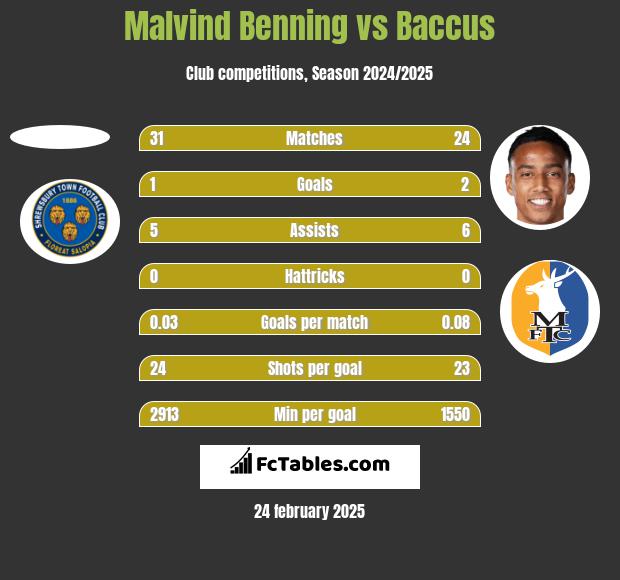 Malvind Benning vs Baccus h2h player stats