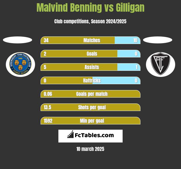 Malvind Benning vs Gilligan h2h player stats