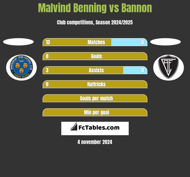 Malvind Benning vs Bannon h2h player stats