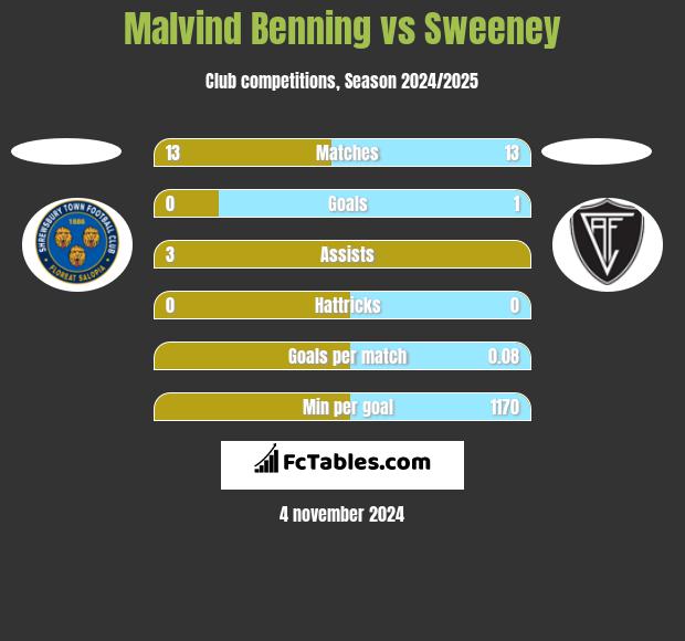 Malvind Benning vs Sweeney h2h player stats