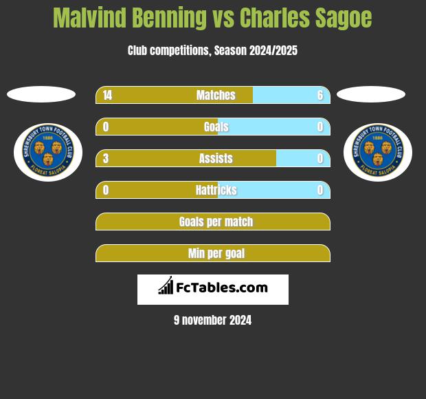 Malvind Benning vs Charles Sagoe h2h player stats