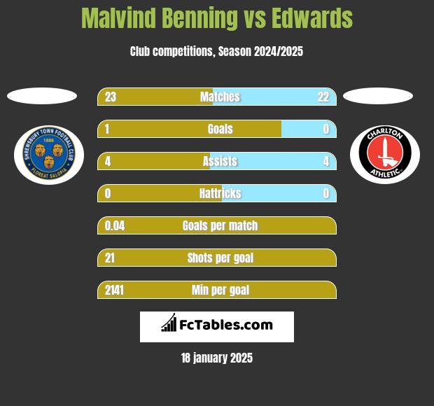 Malvind Benning vs Edwards h2h player stats