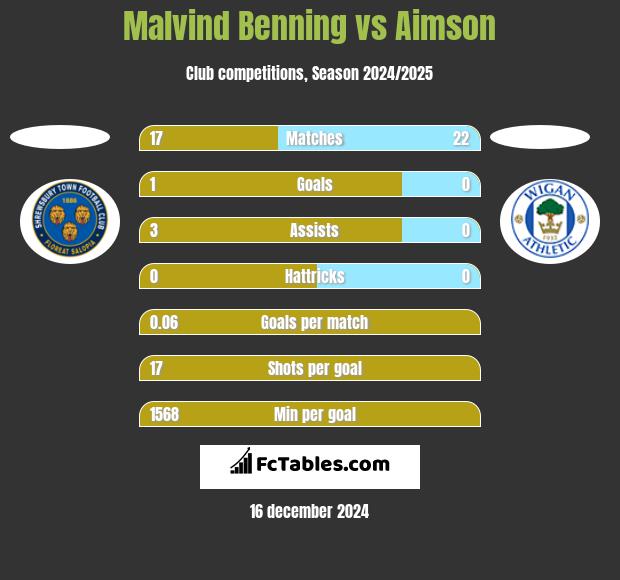 Malvind Benning vs Aimson h2h player stats