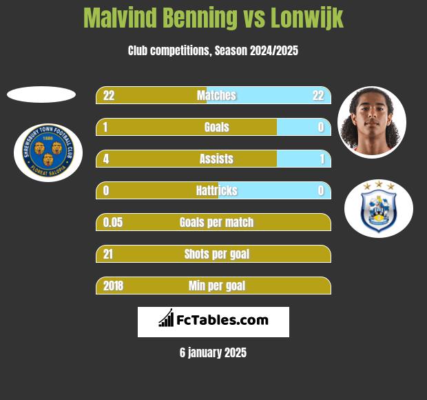 Malvind Benning vs Lonwijk h2h player stats