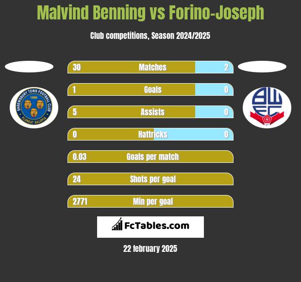 Malvind Benning vs Forino-Joseph h2h player stats