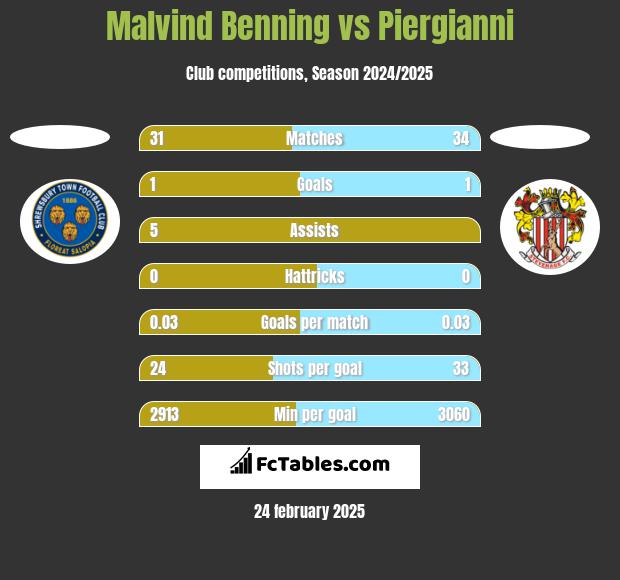 Malvind Benning vs Piergianni h2h player stats