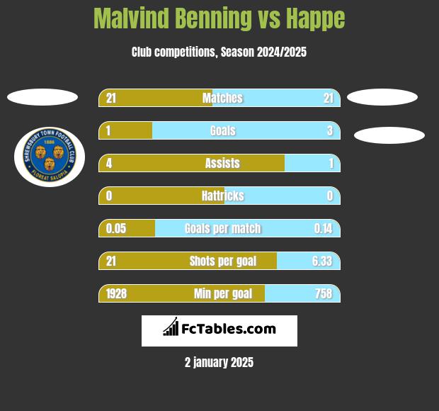 Malvind Benning vs Happe h2h player stats