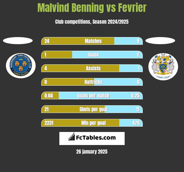 Malvind Benning vs Fevrier h2h player stats