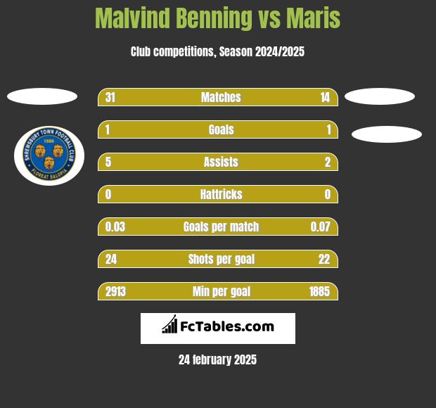 Malvind Benning vs Maris h2h player stats