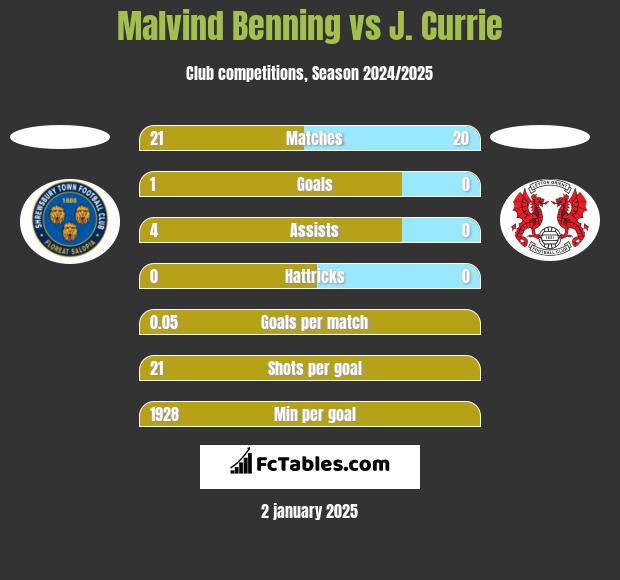 Malvind Benning vs J. Currie h2h player stats