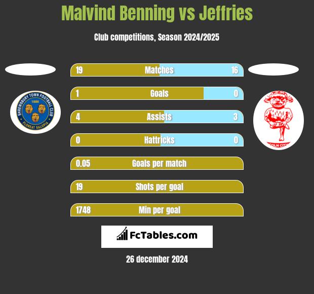 Malvind Benning vs Jeffries h2h player stats