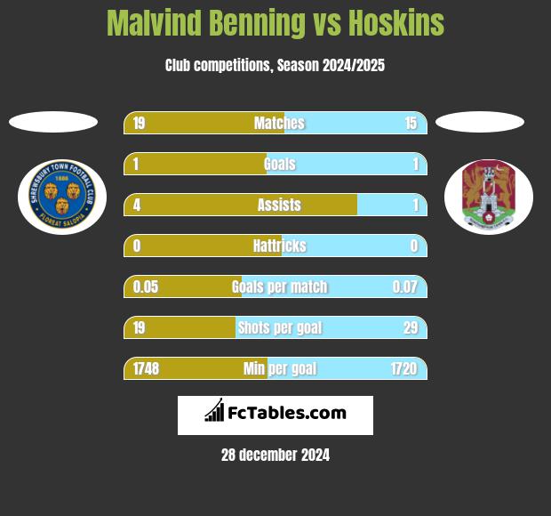 Malvind Benning vs Hoskins h2h player stats