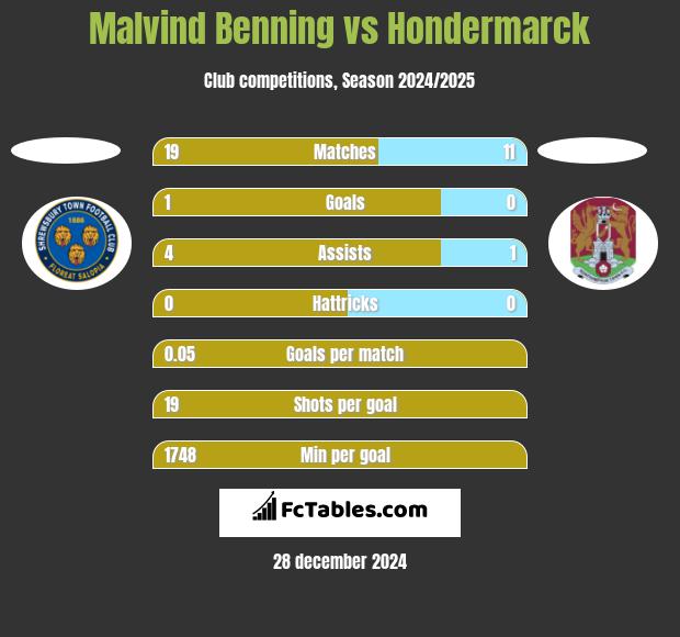 Malvind Benning vs Hondermarck h2h player stats