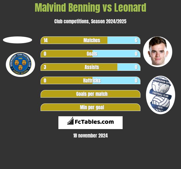 Malvind Benning vs Leonard h2h player stats