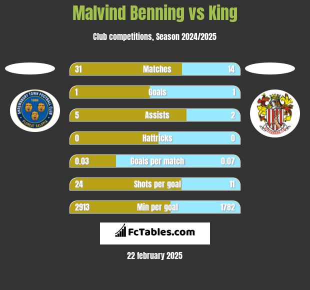 Malvind Benning vs King h2h player stats