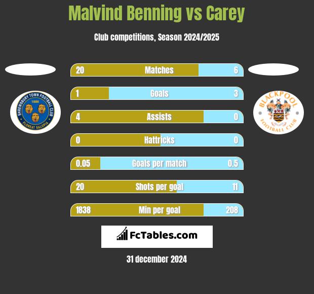 Malvind Benning vs Carey h2h player stats