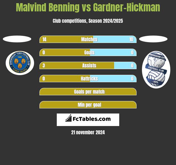 Malvind Benning vs Gardner-Hickman h2h player stats