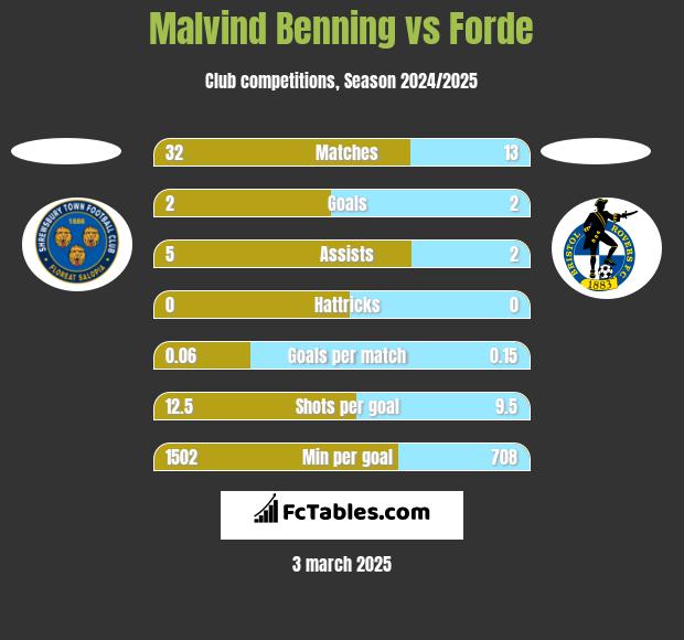 Malvind Benning vs Forde h2h player stats