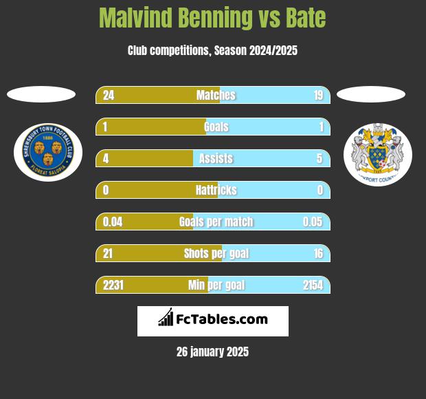 Malvind Benning vs Bate h2h player stats