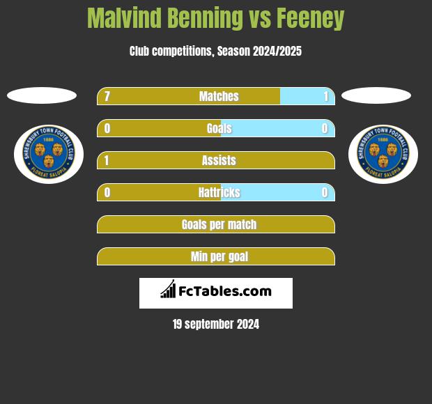 Malvind Benning vs Feeney h2h player stats