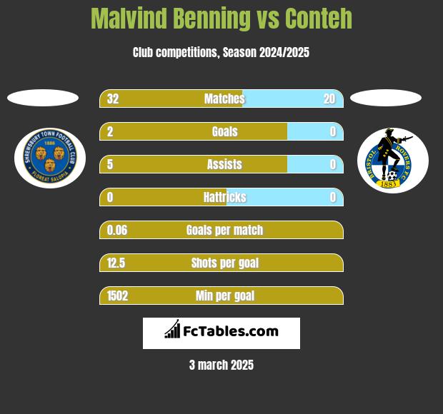 Malvind Benning vs Conteh h2h player stats