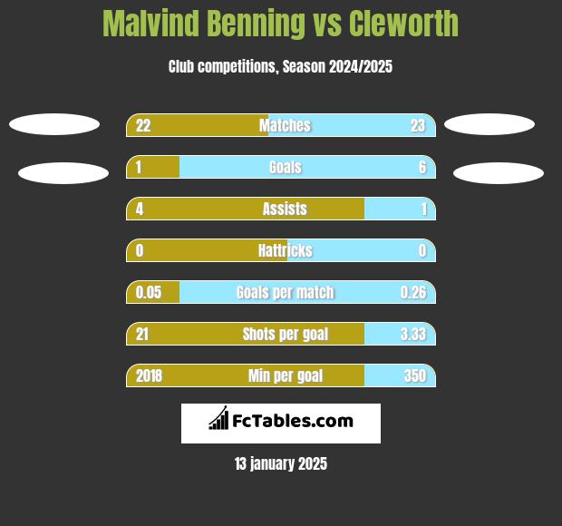 Malvind Benning vs Cleworth h2h player stats