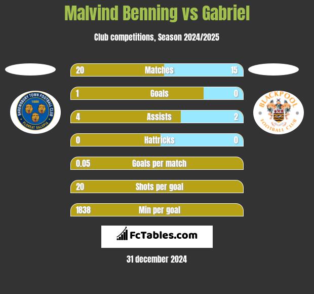 Malvind Benning vs Gabriel h2h player stats