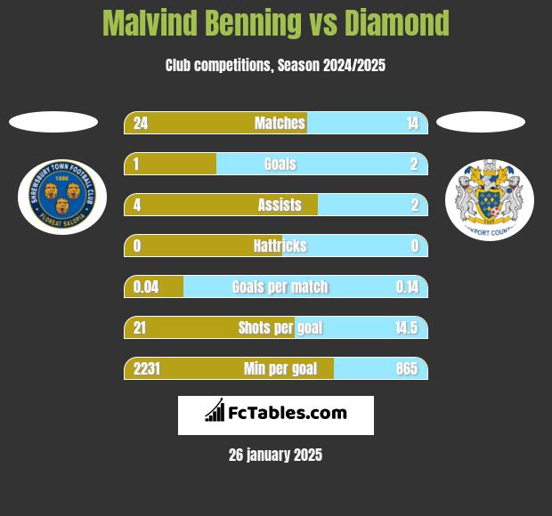 Malvind Benning vs Diamond h2h player stats