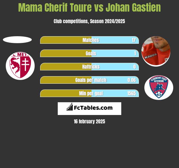 Mama Cherif Toure vs Johan Gastien h2h player stats